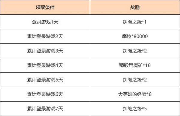 原神璇步流霞活动怎么样 原神璇步流霞累计登录活动介绍